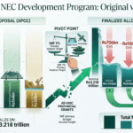 نیشنل اکنامک کونسل نے مالی سال 2026-27 کے ترقیاتی منصوبوں میں کٹوتی کر دی، پنجاب سب سے زیادہ متاثر