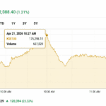 PSX stages recovery as KSE-100 jumps more than 2,000 points in intraday trade