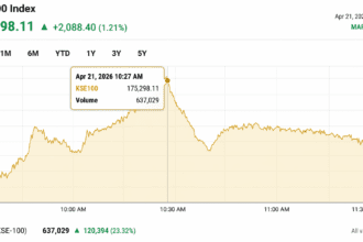 PSX stages recovery as KSE-100 jumps more than 2,000 points in intraday trade