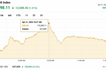 PSX stages recovery as KSE-100 jumps more than 2,000 points in intraday trade