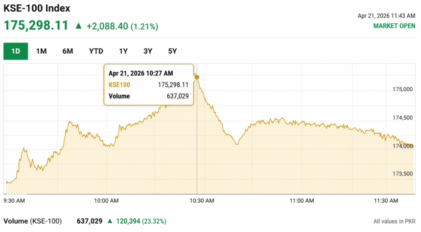 PSX stages recovery as KSE-100 jumps more than 2,000 points in intraday trade