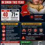 Measles claims lives of 40 children in Sindh this year