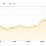 PSX jumps 1,900 points as buying returns after sharp sell-off