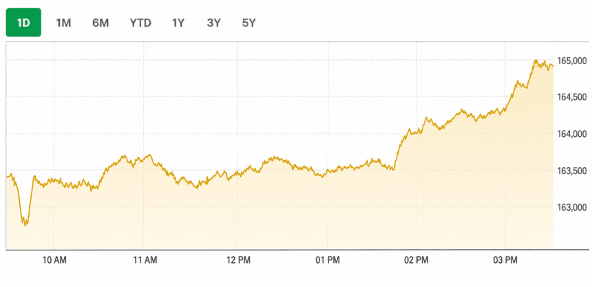 PSX jumps 1,900 points as buying returns after sharp sell-off