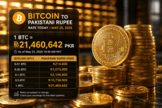 Bitcoin to Pakistani Rupee Rate Today: BTC Holds Near Rs. 2.16 Crore on May 25, 2026