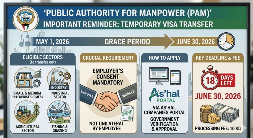 Kuwait Reminds Employers to Utilize Visa Transfer System