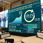 Pakistan Records Highest-Ever Monthly Remittances of $4.3 Billion in May