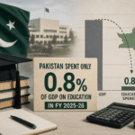 Pakistan Allocated Only 0.8% of GDP to Education in FY 2025-26