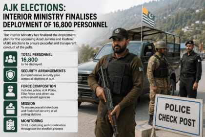 AJK Elections: Interior Ministry finalises deployment of 16,800 personnel